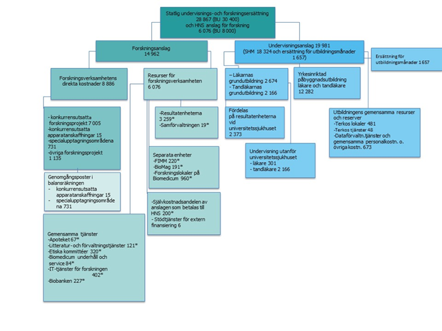 *) Resurser som betjänar forskningen finansieras med HNS eget forskningsanslag Ekonomi BS 2013 BS 2014 BU 2015 11.12.2014 (1) BU 2015 29.4.2015 (2) BU 2015 16.12.2015 (3) BS 2015 Differens-% BS 2015/ BU 2015 (2) Förändr.