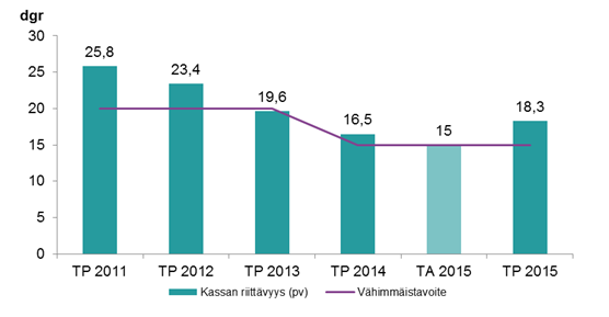 Samkommunen HNS lån och soliditetsgrad 2011-2015 Samkommunen HNS likviditet (i dagar) 2011 2015 Nettofinansieringskostnaderna (13,2 milj. euro) var 1,4 milj. euro lägre än den ursprungliga budgeten.