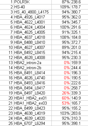 Slutlig analys - 3 α