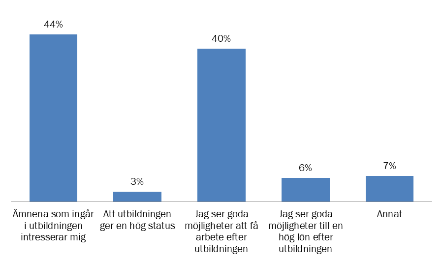 Arbetsmarknaden påverkar val av utbildning allt mer Att respondenterna ser goda möjligheter till arbete efter avslutad är nästan lika viktigt som att Den viktigaste orsaken till valet av utbildning