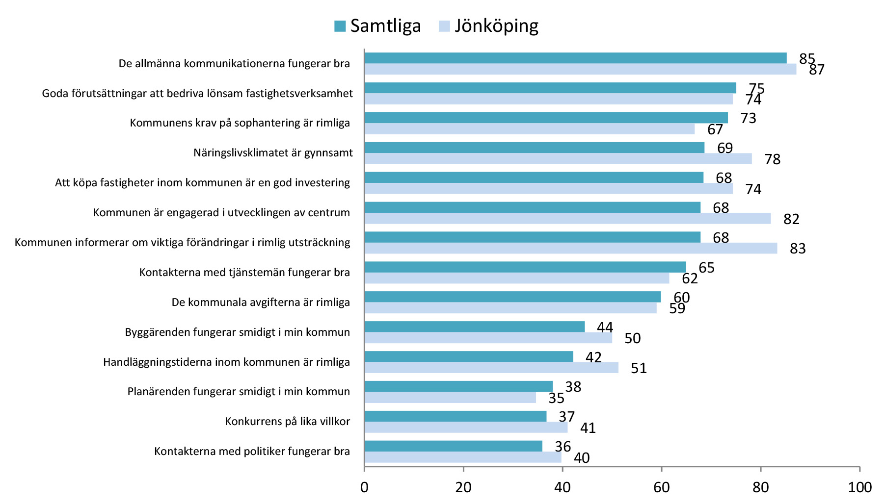 De allmänna kommunikationerna fungerar bra De kommunala avgifterna är rimliga Kommunens krav på sophantering är rimliga Planärenden fungerar smidigt i min kommun Byggärenden fungerar smidigt i min