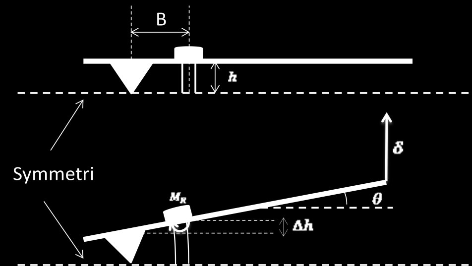 Metod Teori Axiell utmattningsprovning Axiell utmattningsprovning är väl beskriven i ISO-standard [7].