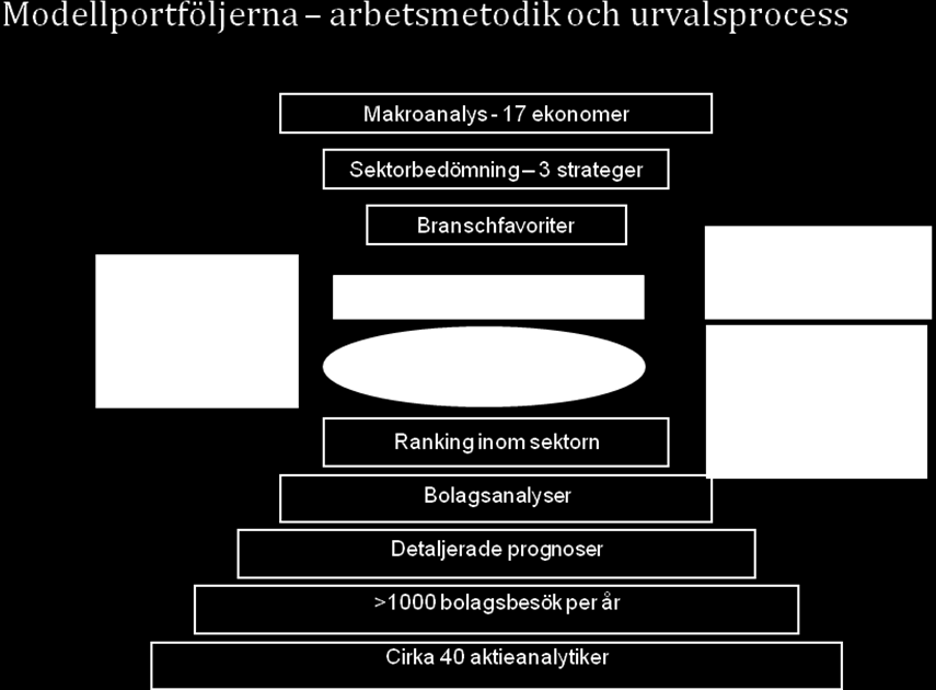 Figur 6 Se bilaga 1 Ett annat arbetssätt som är ganska vanligt är att analytikerna inte bara besöker och samlar information om just det företag som de ska analysera; man besöker även andra företag