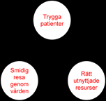 Strategi Strategi Hälso- och sjukvårdsförvaltningen har sammanfattat och konkretiserat de fem perspektiven i tre fokusområden.