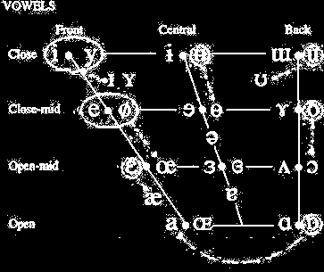 26 FIGUR 1 Vokalfyrsidingen. De inringade vokalerna representerar svenskans långa vokalallofoner. Pilarna markerar ändring i vokalkvaliteten när vokalen blir kort. Källa: http://www.ling.gu.
