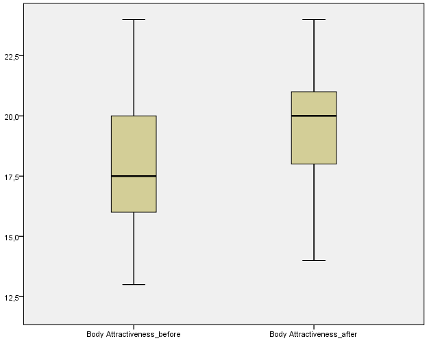 Figur 6 Kroppsattraktivitet Fysisk styrka. Wilcoxon Signed Ranks test genomfördes för att jämföra resultaten gällande fysisk styrka före och efter interventionen.