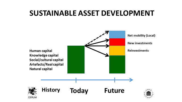 måttet gör. En hållbar utveckling innebär i detta perspektiv att regionens tillgångar inte reduceras över tiden.