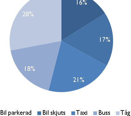 Figur 3 Fördelning av anslutningsresor till Arlanda (Källa: Luftfartsverket) I dagsläget uppgår kollektivtrafikandelen till omkring 45 procent (varav 28 procentenheter tåg och 18 procentenheter buss).