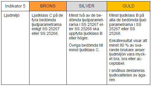 Miljökategori 1=38,0%, Miljökategori 2=43,0% Miljökategori 4=19,0%. Den indata som har använts framgår av energiberäkningen gjord av vvs-konsult, se bilaga 1.