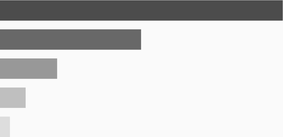 ARBETSLIVET Byte av arbetsgivare och bransch Trots många nyexaminerade respondenter har 46 % bytt arbetsgivare minst en gång och 34% provat på mer än en bransch.