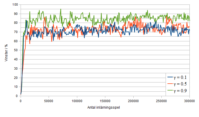 4.1. OPTIMERING AV INLÄRNINGSPARAMETRAR Figur 4.2. Graf över α = 0.5 I figur 4.2 ser man att vinstprocenten varierar kraftigt beroende på om γ är stort, 0.9, eller litet, 0.1. För γ = 0.