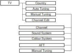 OSD MENY INSTÄLLNINGAR Navigera genom menyerna Tryck på [MENU], visas OSD huvudmeny. Tryck [ ], huvudmenyn visas ordning: BILD LJUD FUNKTION TV.