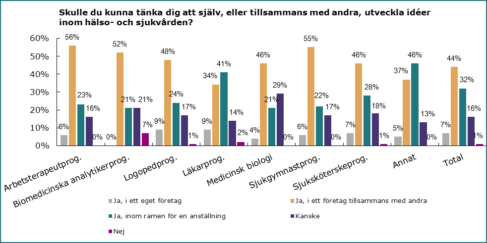 Diagram 19: Kan du tänka dig att utveckla idéer? Diagram 19 visar på om respondenterna skulle kunna tänka sig att själva, eller tillsammans med andra, utveckla idéer inom hälso- och sjukvården.