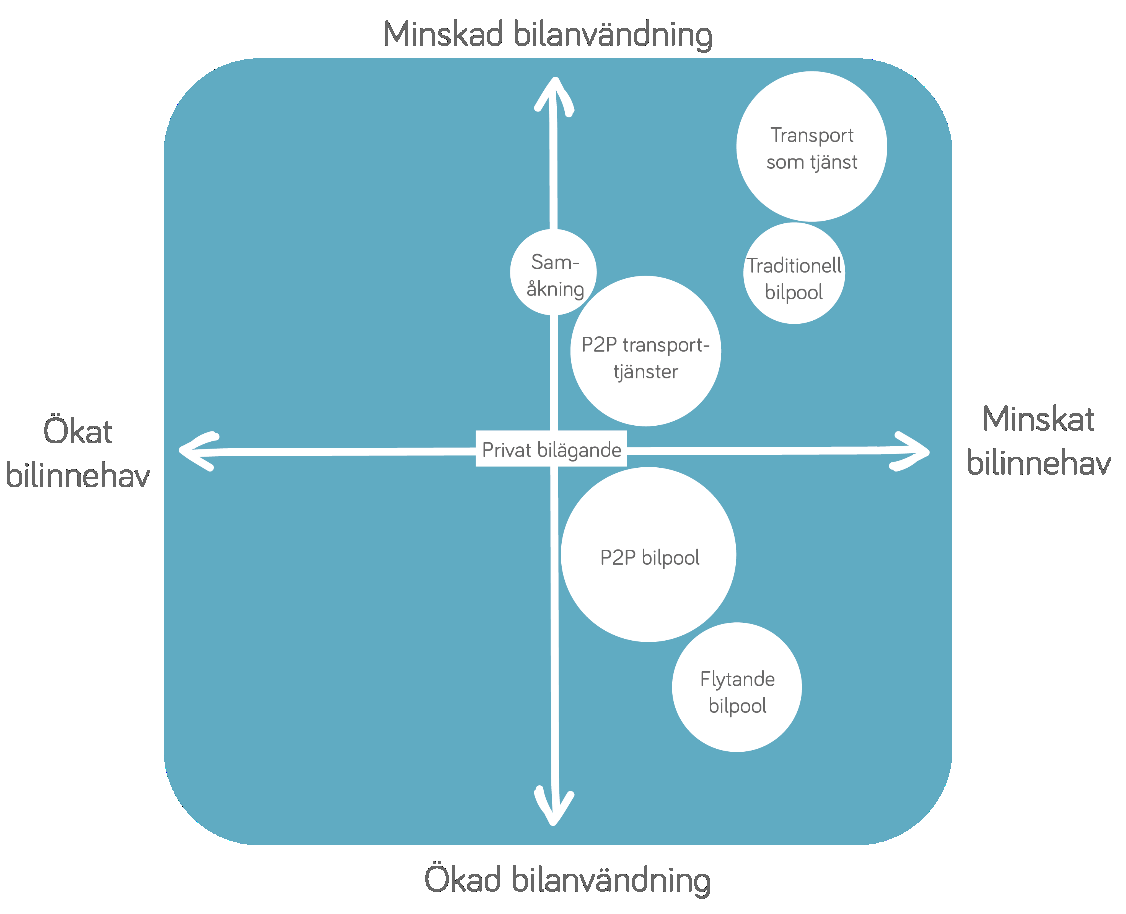 Sida 7 (14) Figur 3. Schematisk bild av effekterna av olika bildelningskoncept, med avseende på bilinnehav och bilanvändning. Uppskattad marknadsandel representeras av respektive bubblas storlek.