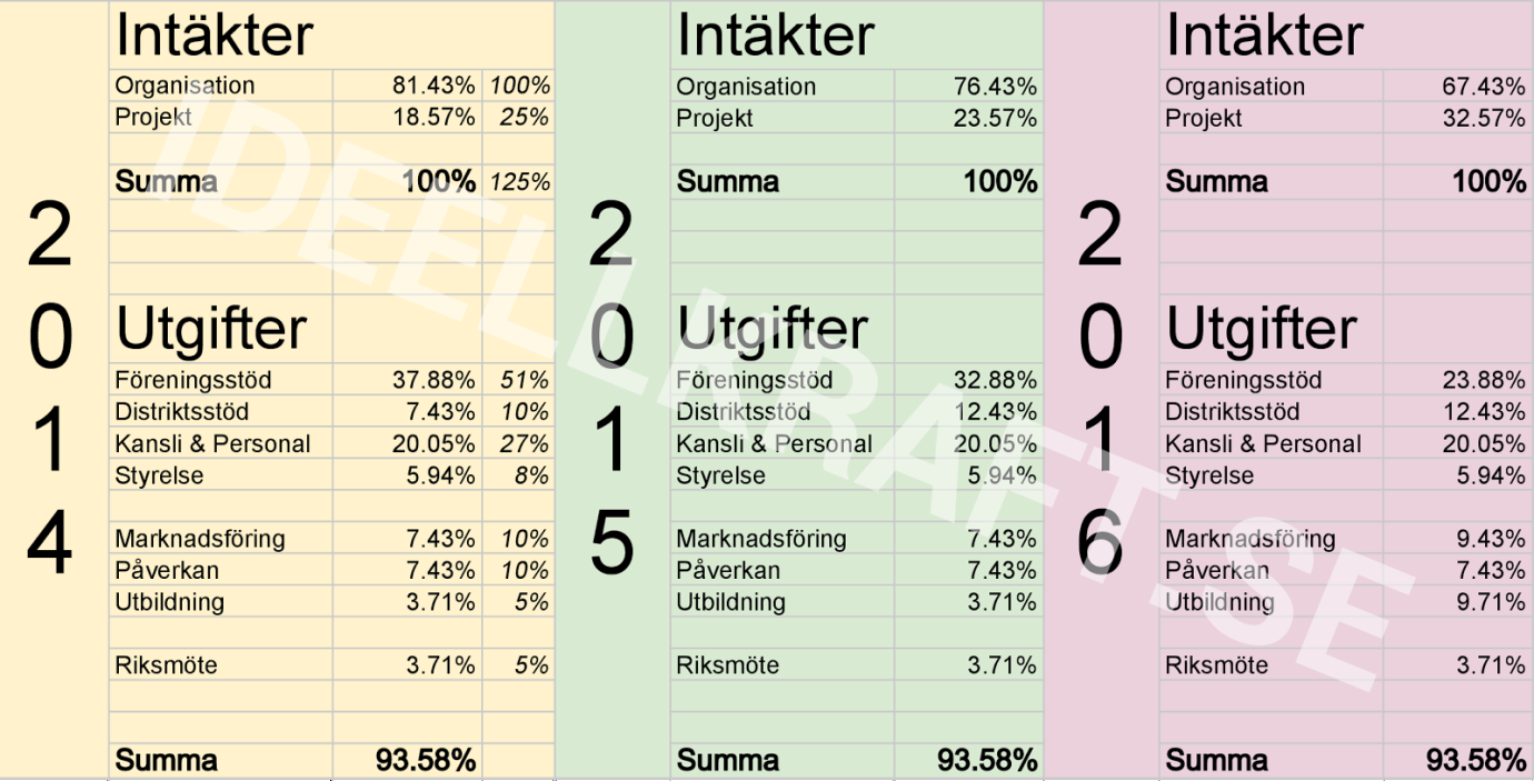 Bilaga 19: Budget Förklaring till budget Alla värden är i procent så att du enkelt skall kunna överblicka hur stor del av helheten som går till en given punkt.