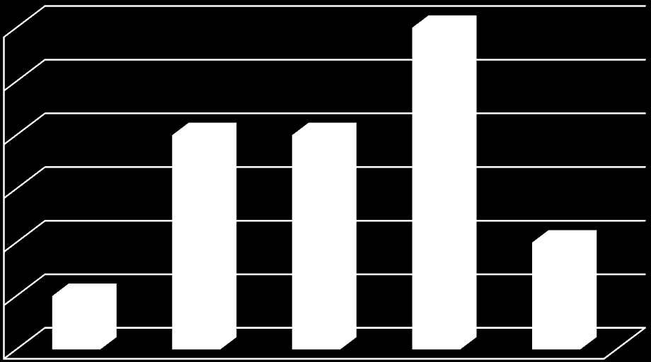 Z-score Antal per år Diagram 2. Fördelningen för antalet behandlade företag per år.