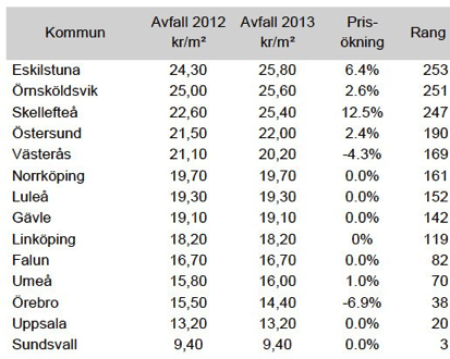 bilaga 1 Årligen återkommande avgiftsmätningar Avfall Sveriges rapport U2013:16 Hushållsavfall i siffror - Kommun och länsstatistik 2012 Total avgift visar total avgift per lägenhet för vanligaste