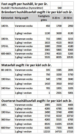 GävlE Allmänt Gästrike Återvinnare ansvarar för all insamling, långsiktig planering och upphandling av avfallstjänster för hushållsavfall i Gävle, Sandviken, Hofors, Ockelbo och Älvkarleby kommun.