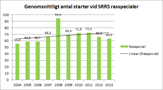 RASSPECIALER Diagrammet nedan visar genomsnittligt antal deltagande ridgebackar i officiell klass per utställning vid SRRS rasspecialer. Under hela tioårsperioden 2004-2013 har 4.