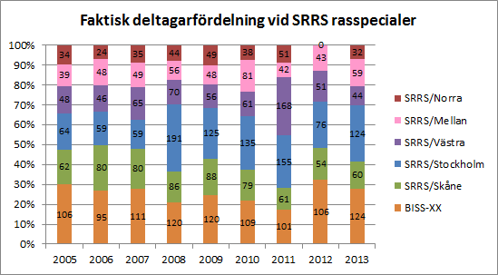 Diagrammet nedan visar hur det faktiska deltagarantalet varit fördelat inom lokalavdelningarna respektive år.