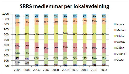 SRRS, KALLELSE TILL FULLMÄKTIGEMÖTE 2014 Enligt SKKs vd Ulf Uddman, vid SKKs specialklubbskonferens 2013, så är det normala antalet medlemmar i en specialklubb 3-4 medlemmar per registrerad hund.