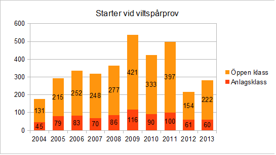 STATISTIK VILTSPÅRPROV Diagrammen omfattar provresultat som finns registrerade hos SKK till och med 2014-01-20.