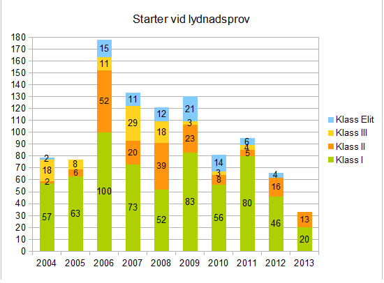 STATISTIK LYDNADSPROV Statistiken omfattar provresultat som finns registrerade hos SKK till och med 2014-01-13.