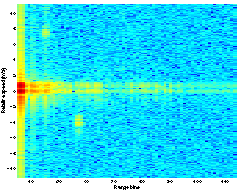 Figur 4. Mätning med reflektorer på rad. Till vänster har mätdata lobformats med Capon s metod. Till höger har mätdata överlagrats på en karta efter lobformning med MUSIC.