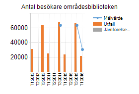 74, KFN 2016-06-01 08:30 / Bilaga: Budgetuppföljning och prognos 30 april, 2016-05-19 Indikatorer Andel nöjda besökare vid huvudbiblioteket, Rådhusgatan Kommentar Antal besökare huvudbiblioteket