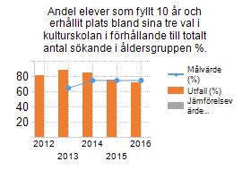 74, KFN 2016-06-01 08:30 / Bilaga: Budgetuppföljning och prognos 30 april, 2016-05-19 Nämndsmål: 2.1.2.1.3 Alla barn och unga i Östersund har goda och likvärdiga möjligheter till eget skapande tillsammans med professionella vuxna och på egna villkor.