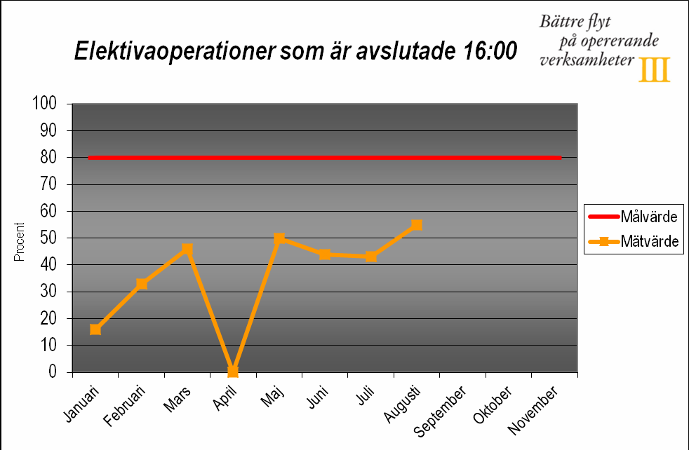 Produktionsökning med befintliga resurser 400 390 380 Antal operationer 370 360 350 340 330 320 353 389 Januari - September 310 300 2010 2011 Kommentar: Redan i juli 2011 nådde vi målet och har idag