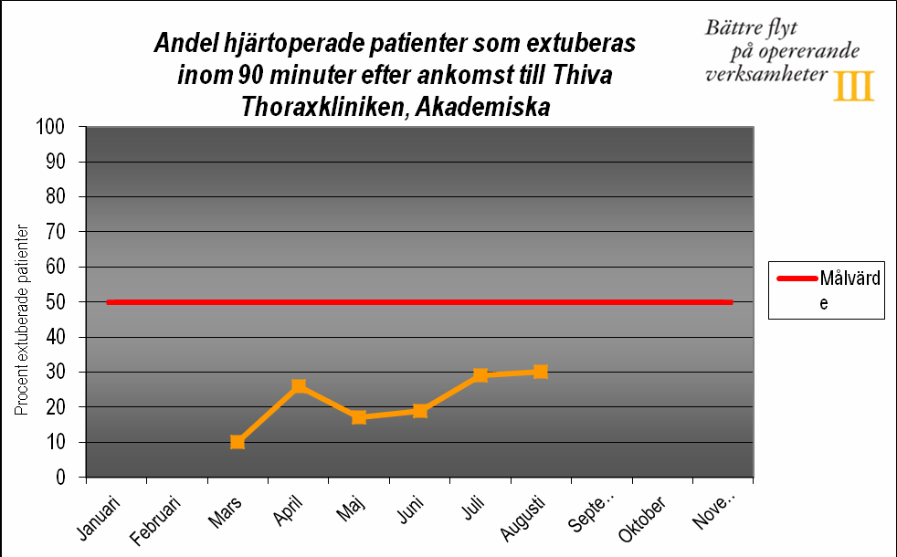 3 Andel patienter som extuberas inom 90 minuter.