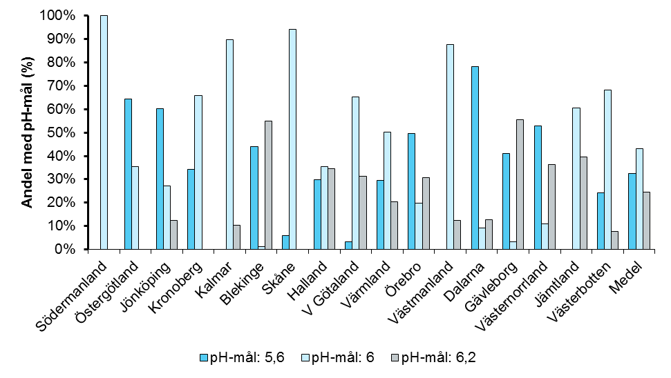 I 87 % av sjöarna tillämpas ph-mål 6,0, vilket förklaras av att merparten hyser, eller har hyst, mört. I Dalarna och Västernorrland används ph-mål 5,6 i drygt 40 % av sjöarna.