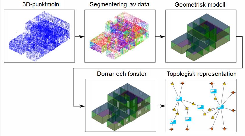 2 3D-modellering av inomhusmiljöer I projektet gjordes ett exjobb som gick ut på att utveckla metoder för att automatiskt 3Dmodellera en inomhusmiljö.