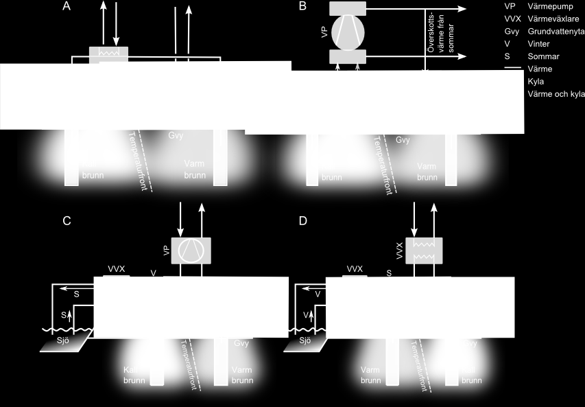 Fig. 6. Beskrivning av de fyra vanligaste ATES-systemen. System A och B utnyttjar endast grundvatten och används för både värme och kyla.