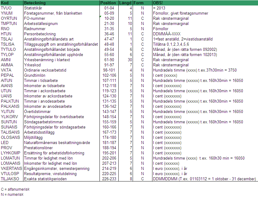 Postbeskrivningar Månadsavlönade Kod Benämning Position Längd Form OBS!