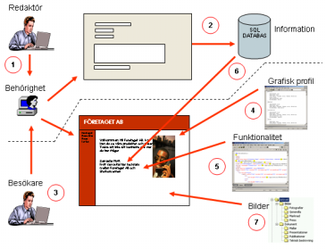 8 Administratörshandbok EPiServer 4.10 Rättigheter EPiServer använder samma behörighetsmodell som Windows. När det gäller rättigheter i EPiServer brukar man dela in dem i två delar.