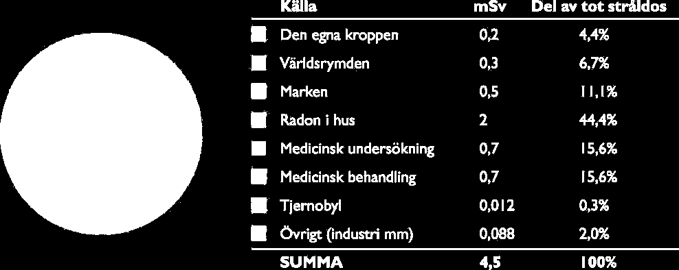 Våra strålkällor Cirkeldiagrammet motsvarar 4,5 msv, vilket är den