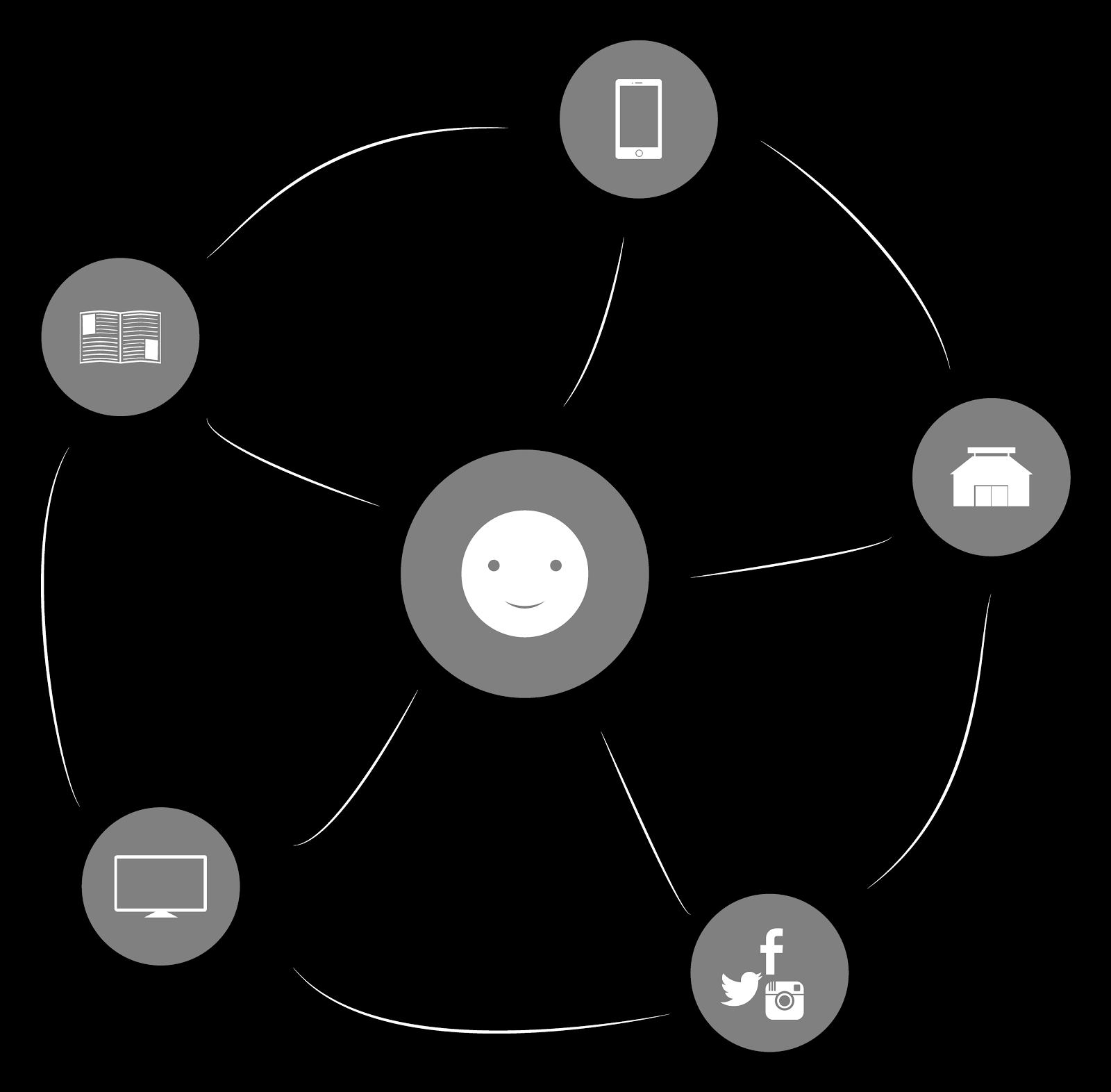 Figur. 2.3.1 Figuren illustrerar hur samma användardata följer användaren genom samtliga kanaler samt hur varje kanal hela tiden bidrar till att uppdatera den sammanlagda upplevelsen för användaren.
