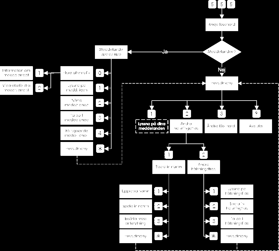 Tjänstebeskrivning Hosted IP-PBX Röstbrevlåda Funktionskod: 555 Röstbrevlådan är ett centraliserat system för att hantera telefonmeddelanden.