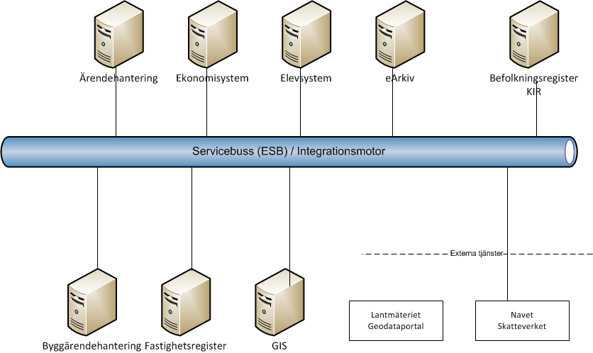Bild 5-1-2: integrationer via servicebuss/integrationsmotor Endast större verksamhetssystem bör integreras mot en servicebuss då det varje integration är relativt kostsam. 4.