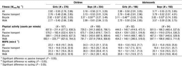 1. Voss C et al. Aerobic fitness and mode of travel to school in English schoolchildren. Med Sci Sports Exerc. 2010 Feb;42(2):281-7. doi: 10.1249/MSS.0b013e3181b11bdc 2. Larouche L et al.