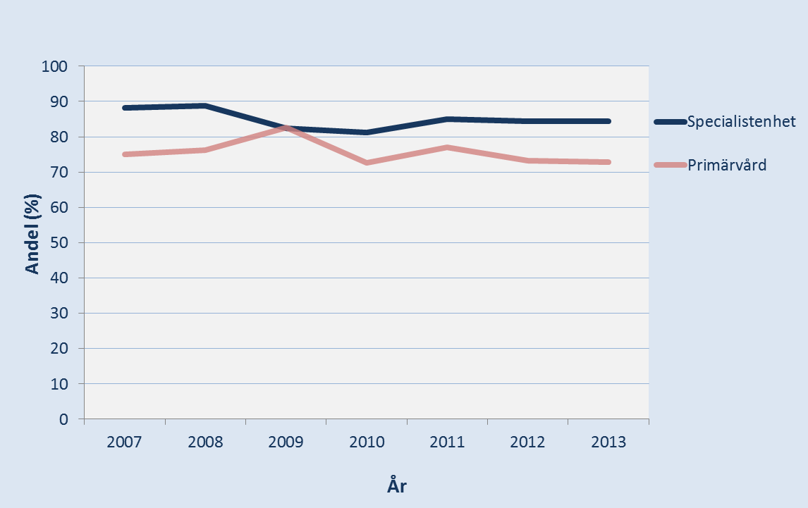 I takt med att antal patienter i SveDem ökat har andelen AD patienter med behandling minskat något.