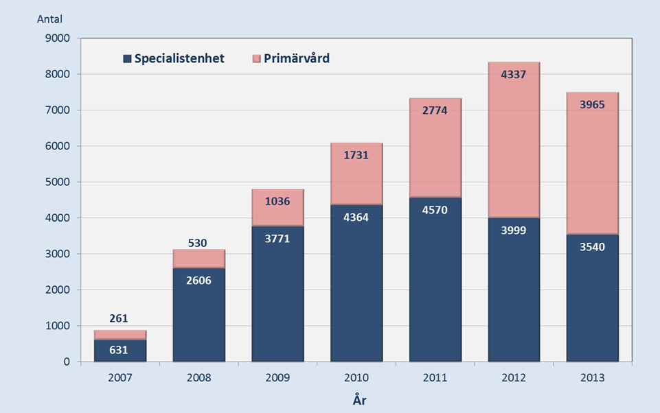 Volym Antalet registreringar har sedan SveDems start ökat varje år.