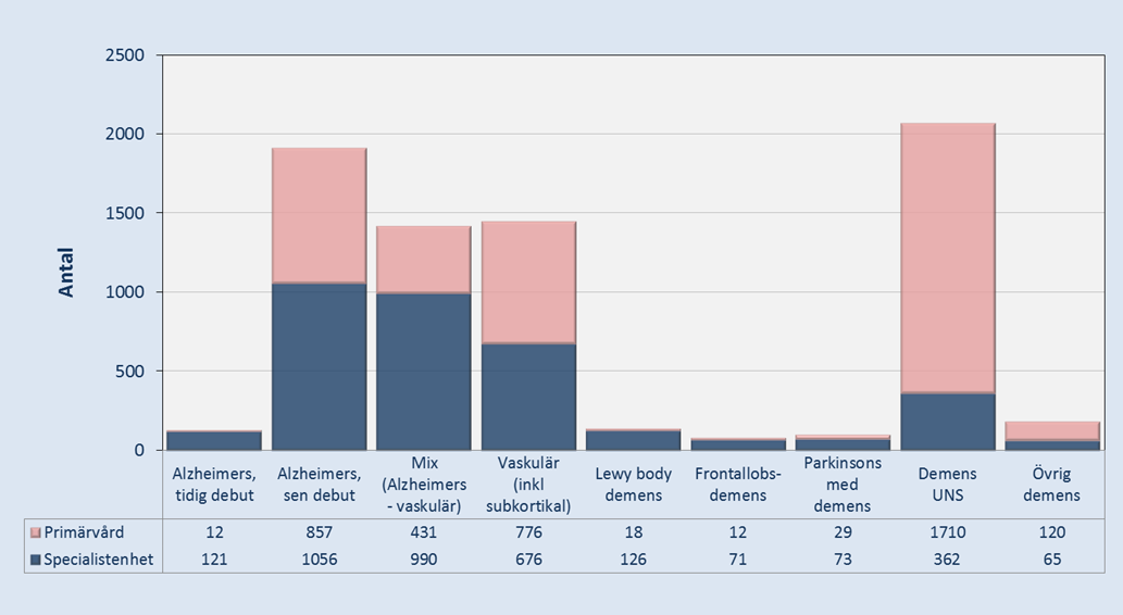 Diagnoser Fördelningen i SveDem av de vanligaste demensdiagnoserna, Figur 16 överensstämmer väl med publicerade epidemiologiska studier av demenssjuka (Fratiglioni et al 2000).