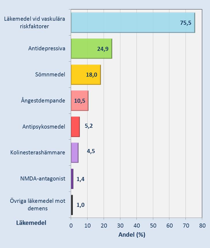 Läkemedelsbehandling Läkemedelsbehandling vid utredningsstart Som en indikation på patientens medicinska status registreras antalet läkemedel patienten behandlas med vid utredningsstart (vid behovs