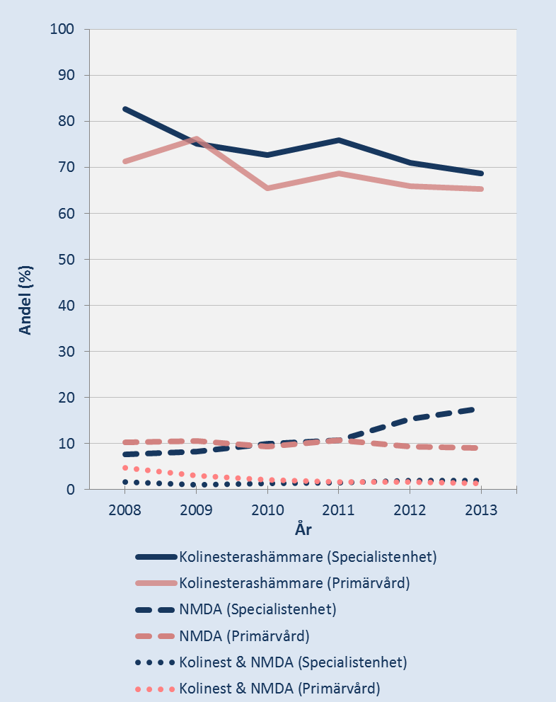 Av Figur 20 framgår att memantin (NMDAantagonist) ökat vid specialistenheterna de senaste åren och kanske då ersätter kolinesterashämmare hos vissa patienter.