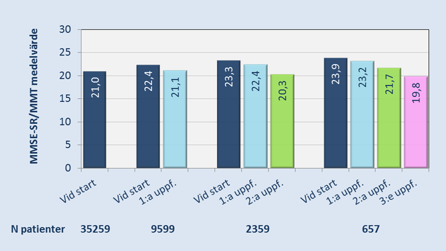 Uppföljning Sedan 2007-05-01, har 26 376 (69 %) patienter kunnat följas upp minst en gång (dvs. de som överlevt minst 15 månader efter demensdiagnos). Av dessa har 52 % följts upp minst en gång.