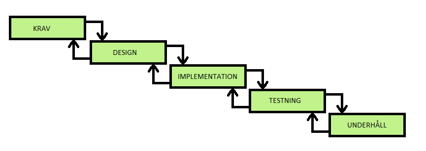 att följa, alla med sina för- och nackdelar. Några exempel på modeller som används idag är vattenfallsmodellen, agila modeller samt extremprogrammering. 1.2.