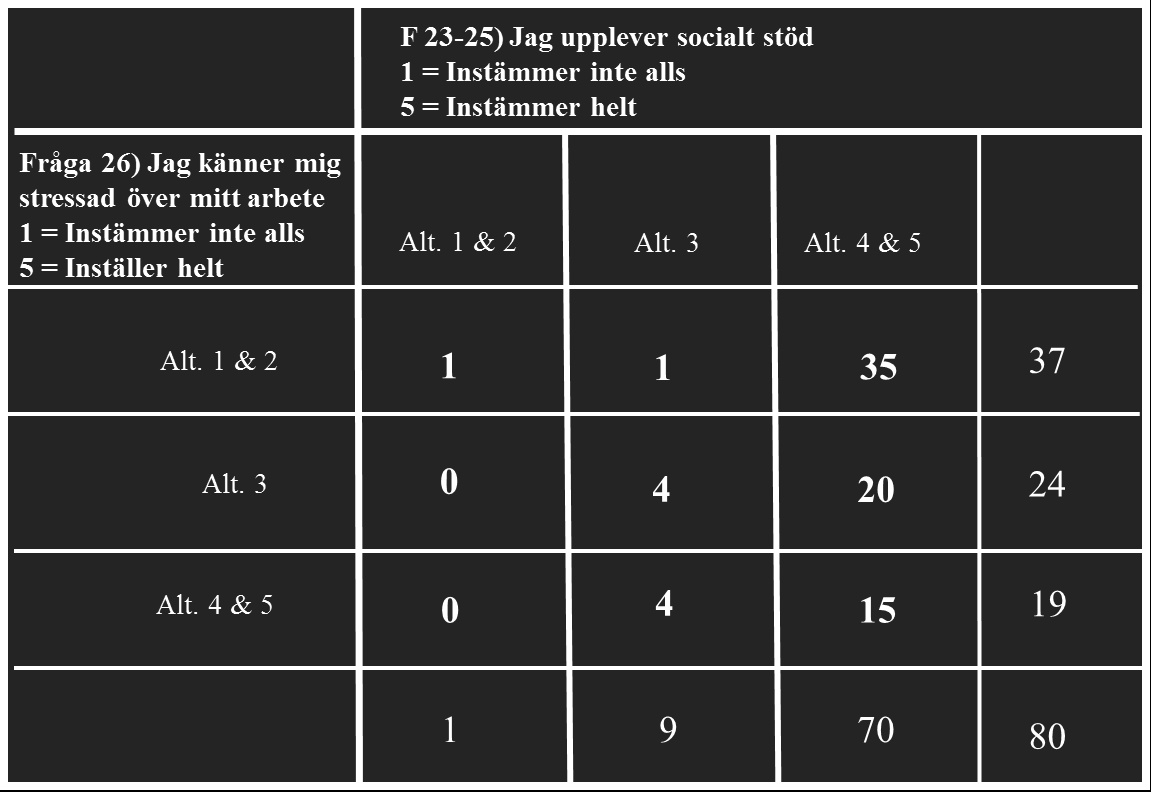 obalans svarat på fråga 26 att de inte alls känner sig stressade. Här kan det starka stödet vara en förklaring.